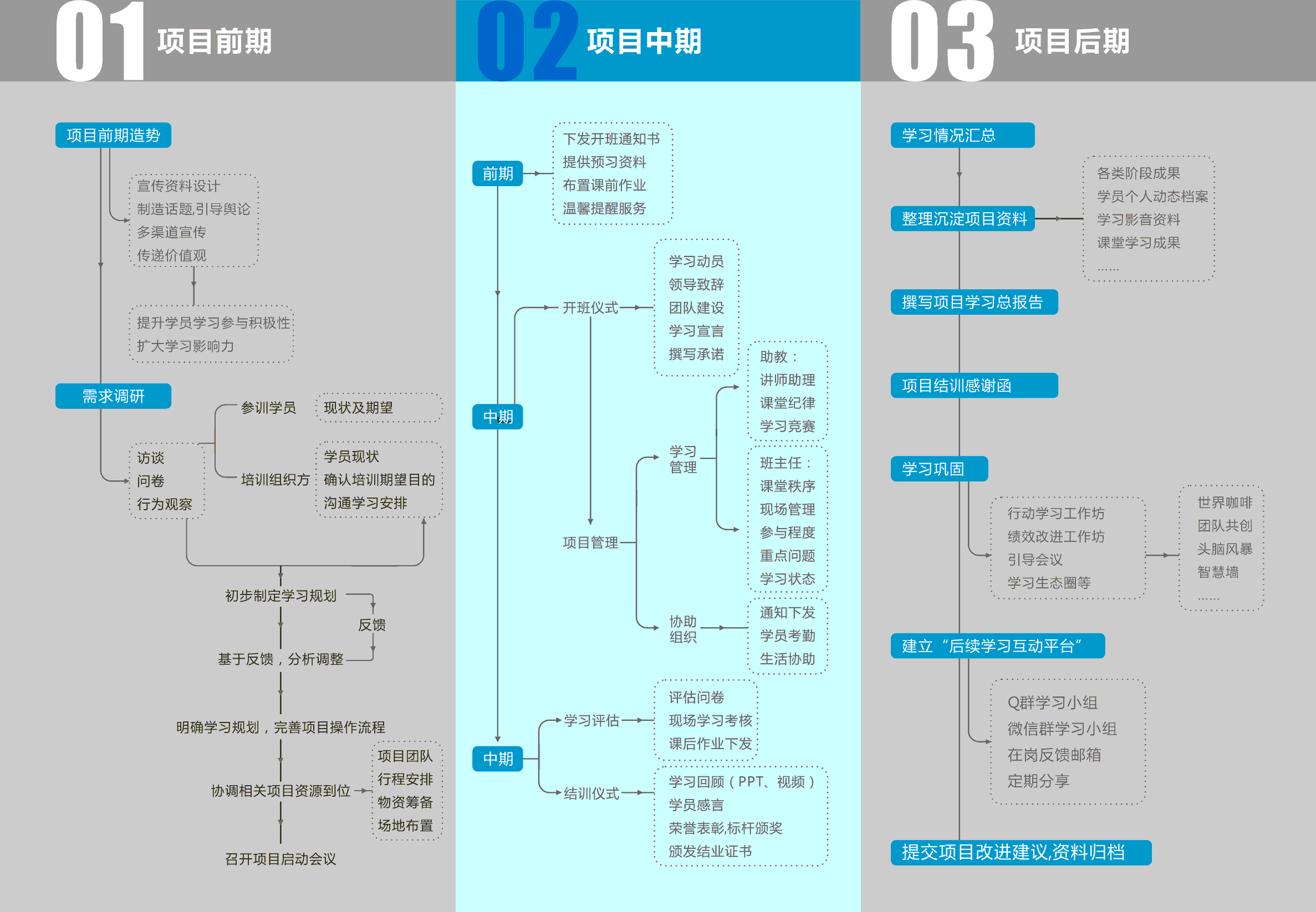 倍跃培训服务流程